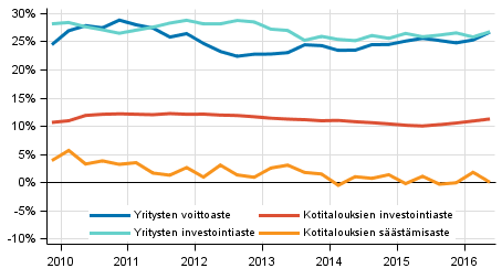 Kotitalouksien ja yritysten keskeiset indikaattorit kausitasoitettuna