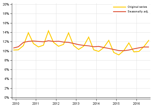 Appendix figure 3. Households’ investment rate