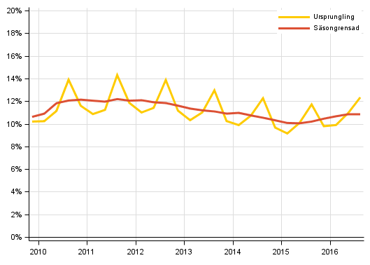 Figurbilaga 3. Hushllens investeringskvot