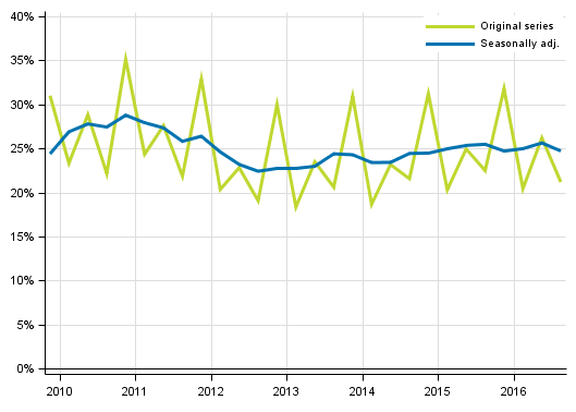 Appendix figure 4. Non–financial corporations’ profit share