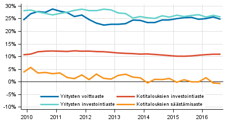 Kotitalouksien ja yritysten keskeiset indikaattorit kausitasoitettuna