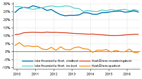 Centrala indikatorer fr hushll och fretag, ssongrensad