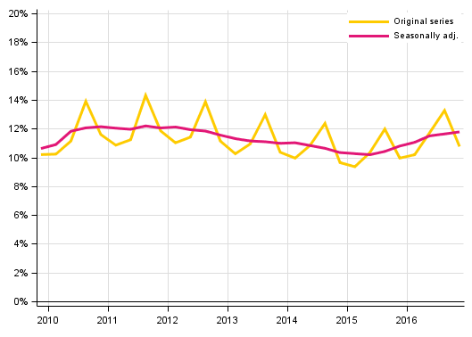 Appendix figure 3. Households’ investment rate