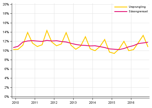 Figurbilaga 3. Hushllens investeringskvot