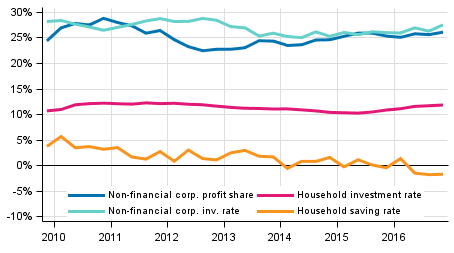 Key indicators for households and non-financial corporations, seasonally adjusted