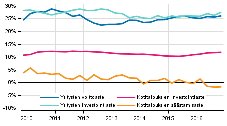 Kotitalouksien ja yritysten keskeiset indikaattorit kausitasoitettuna