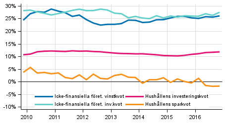 Centrala indikatorer fr hushll och fretag, ssongrensad