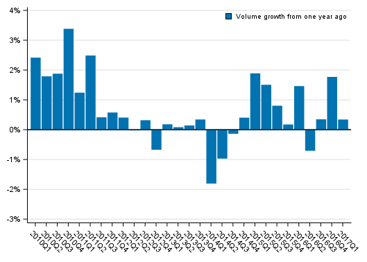 Appendix figure 1. Volume development of households’ adjusted disposable income