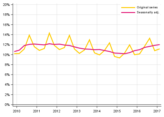 Appendix figure 3. Households’ investment rate