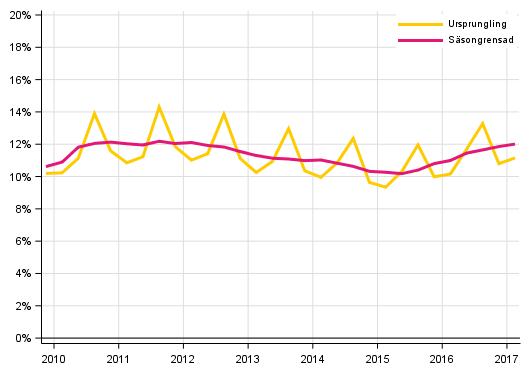 Figurbilaga 3. Hushllens investeringskvot