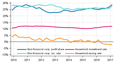 Key indicators for households and non-financial corporations, seasonally adjusted