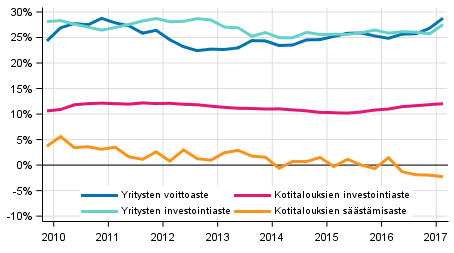 Kotitalouksien ja yritysten keskeiset indikaattorit kausitasoitettuna