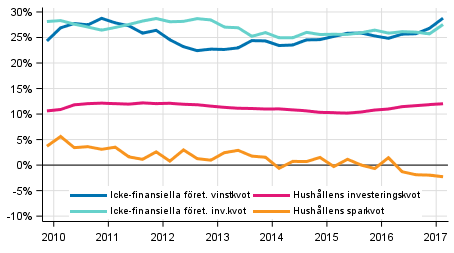 Centrala indikatorer fr hushll och fretag, ssongrensad