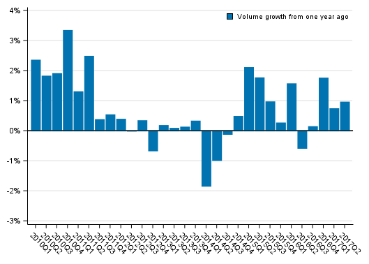 Appendix figure 1. Volume development of households’ adjusted disposable income