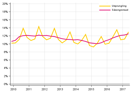 Figurbilaga 3. Hushllens investeringskvot