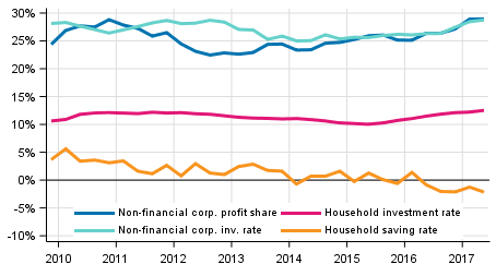 Key indicators for households and non-financial corporations, seasonally adjusted