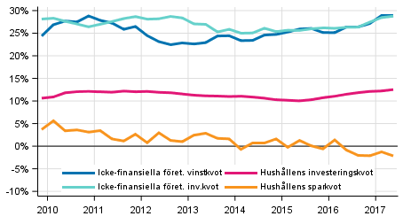 Centrala indikatorer fr hushll och fretag, ssongrensad