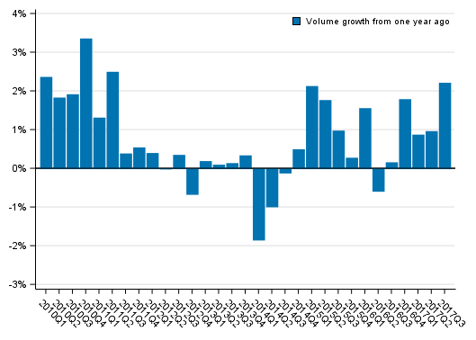 Appendix figure 1. Volume development of households’ adjusted disposable income