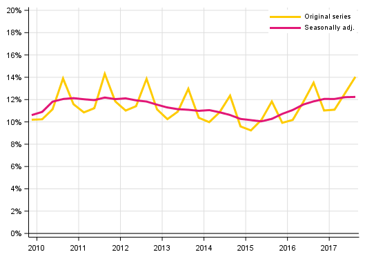 Appendix figure 3. Households’ investment rate