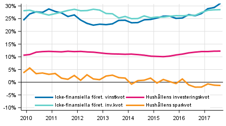 Centrala indikatorer fr hushll och fretag, ssongrensad