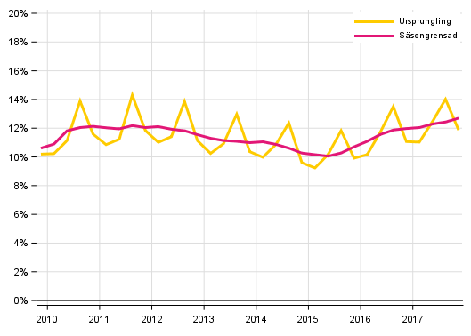 Figurbilaga 3. Hushllens investeringskvot