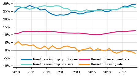 Key indicators for households and non-financial corporations, seasonally adjusted