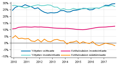 Kotitalouksien ja yritysten keskeiset indikaattorit kausitasoitettuna