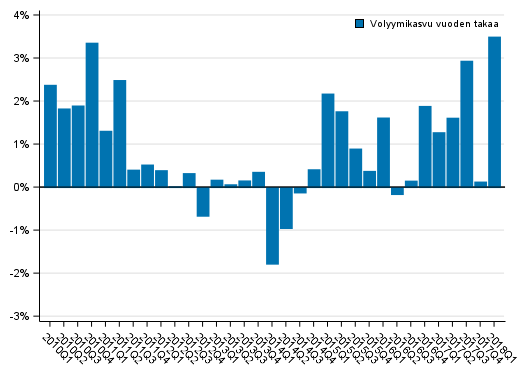 Liitekuvio 1. Kotitaloussektorin oikaistun kytettviss olevan tulon volyymin kehitys