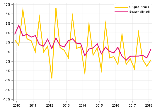 Appendix figure 2. Households’ saving rate