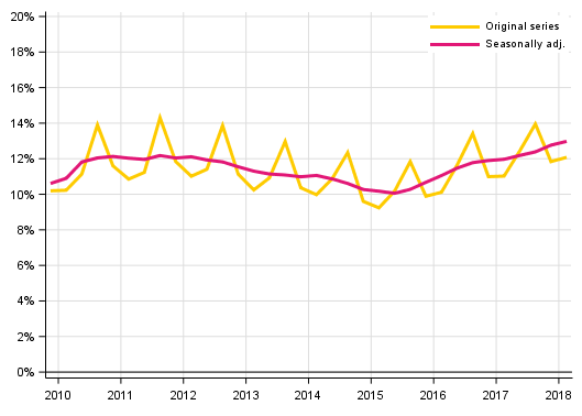 Appendix figure 3. Households’ investment rate