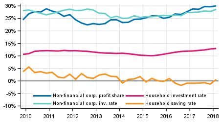 Key indicators for households and non-financial corporations, seasonally adjusted