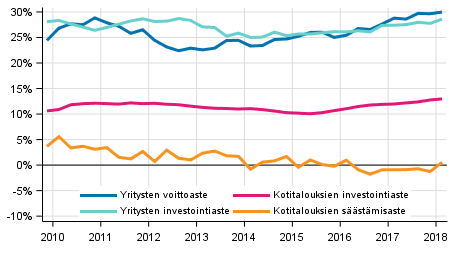 Kotitalouksien ja yritysten keskeiset indikaattorit kausitasoitettuna