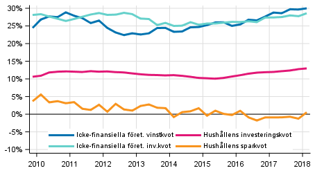 Centrala indikatorer fr hushll och fretag, ssongrensad