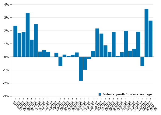 Appendix figure 1. Volume development of households’ adjusted disposable income