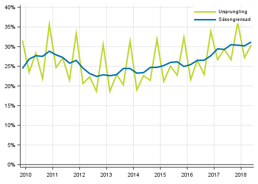 Figurbilaga 4. Icke-finansiella fretagens vinstkvot