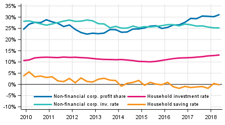 Key indicators for households and non-financial corporations, seasonally adjusted