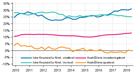 Centrala indikatorer fr hushll och fretag, ssongrensad