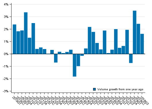 Appendix figure 1. Volume development of households’ adjusted disposable income