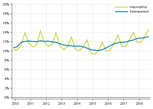 Figurbilaga 3. Hushllens investeringskvot