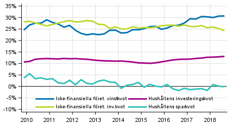 Centrala indikatorer fr hushll och fretag, ssongrensad