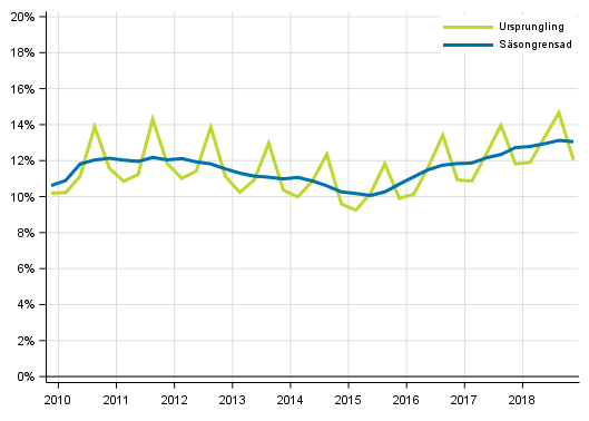 Figurbilaga 3. Hushllens investeringskvot