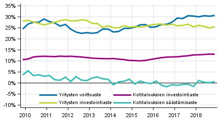 Kotitalouksien ja yritysten keskeiset indikaattorit kausitasoitettuna