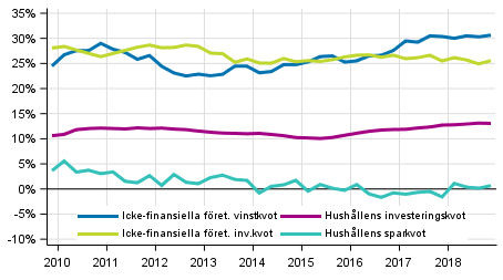 Centrala indikatorer fr hushll och fretag, ssongrensad