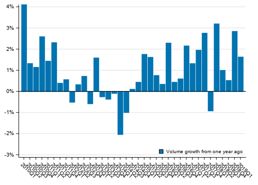 Appendix figure 1. Volume development of households’ adjusted disposable income