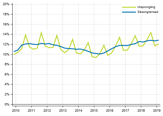 Figurbilaga 3. Hushllens investeringskvot