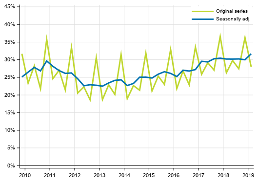 Appendix figure 4. Non–financial corporations’ profit share