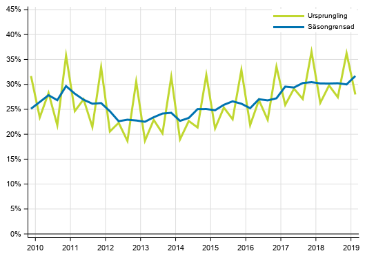 Figurbilaga 4. Icke-finansiella fretagens vinstkvot