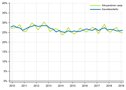 Liitekuvio 5. Yrityssektorin investointiaste