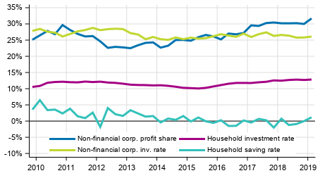 Key indicators for households and non-financial corporations, seasonally adjusted