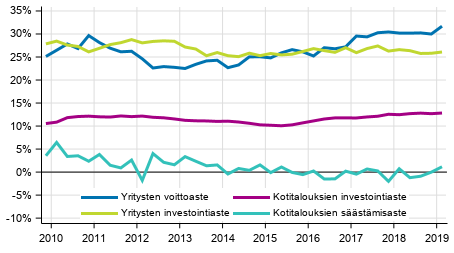 Kotitalouksien ja yritysten keskeiset indikaattorit kausitasoitettuna